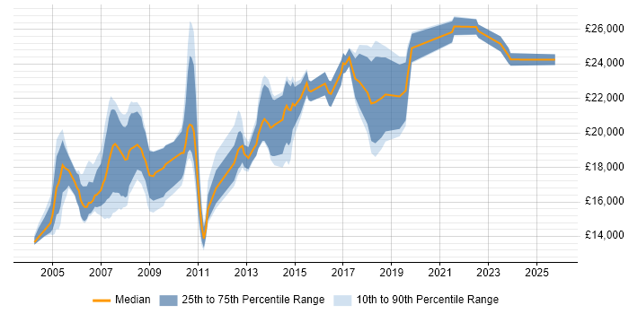 Salary distribution trend for Trainee Support Engineer job vacancies in England