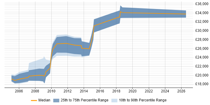 Salary distribution trend for Trainee Systems Engineer job vacancies in England