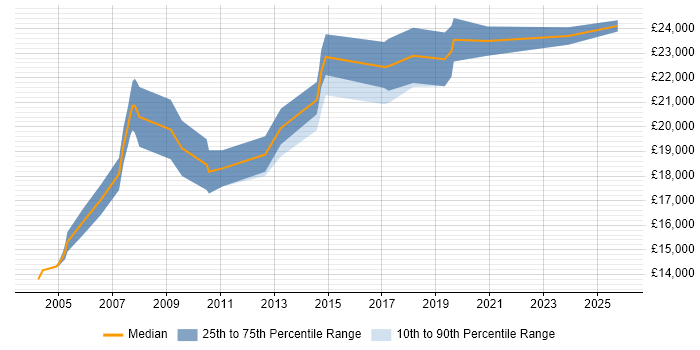 Salary distribution trend for Trainee Technical Engineer job vacancies in England