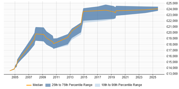 Salary distribution trend for Trainee Technical Support Engineer job vacancies in England
