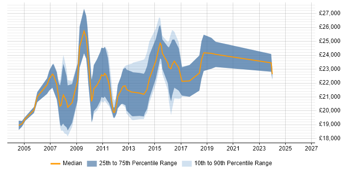 Salary distribution trend for Trainee Test Analyst job vacancies in England