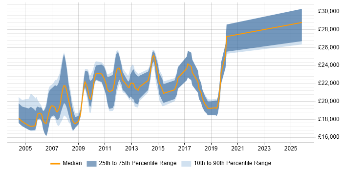 Salary distribution trend for Trainee Web Developer job vacancies in England