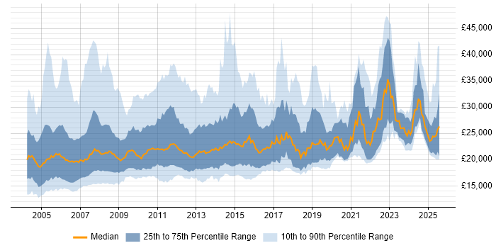 Salary distribution trend for Trainee job vacancies in England Salary distribution trend for Trainee job vacancies in England
