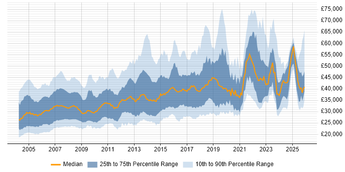 Salary distribution trend for Trainer job vacancies in England