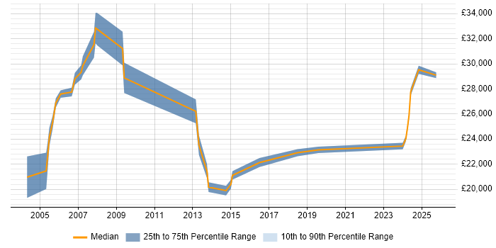 Salary distribution trend for Training Advisor job vacancies in England