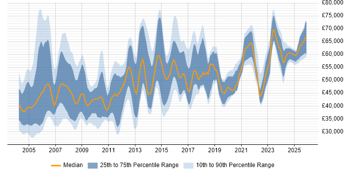 Salary distribution trend for Training Manager job vacancies in England