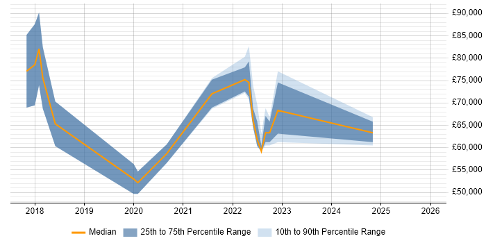 Salary distribution trend for jobs in England citing Transfer Learning