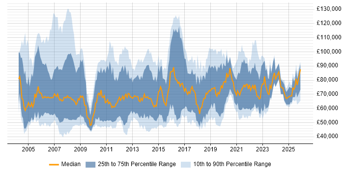 Salary distribution trend for Transformation Consultant job vacancies in England