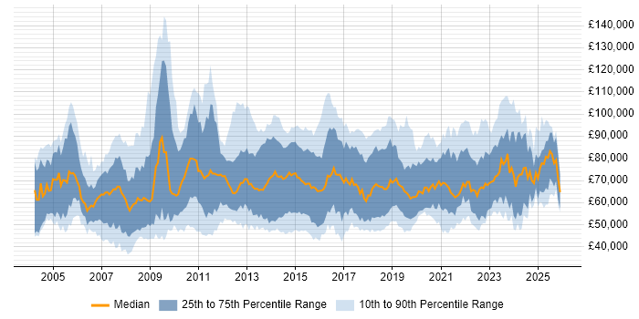 Salary distribution trend for Transformation Manager job vacancies in England