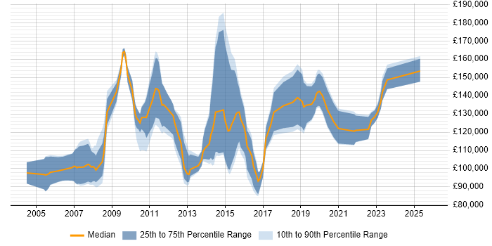 Salary distribution trend for Transformation Programme Director job vacancies in England