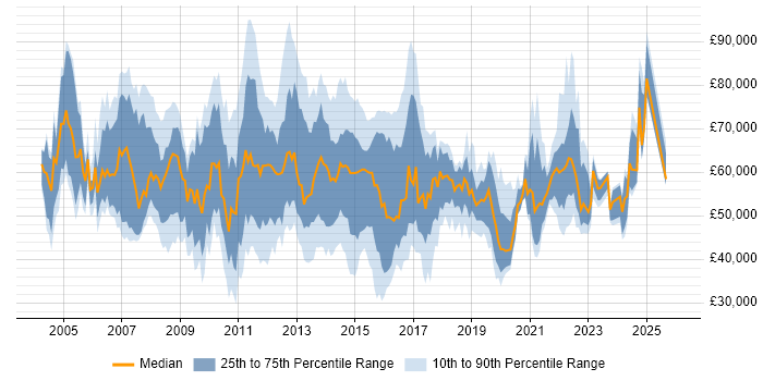 Salary distribution trend for jobs in England citing Transition Management