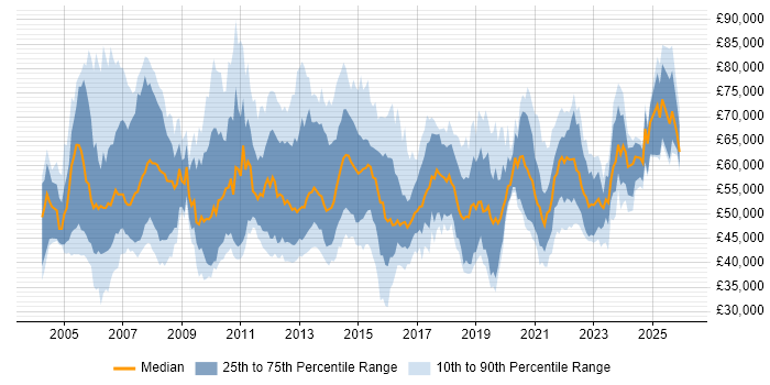 Salary distribution trend for Transition Manager job vacancies in England