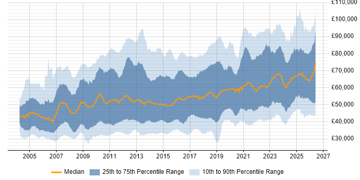 Salary distribution trend for jobs in England citing Translating Business Requirements