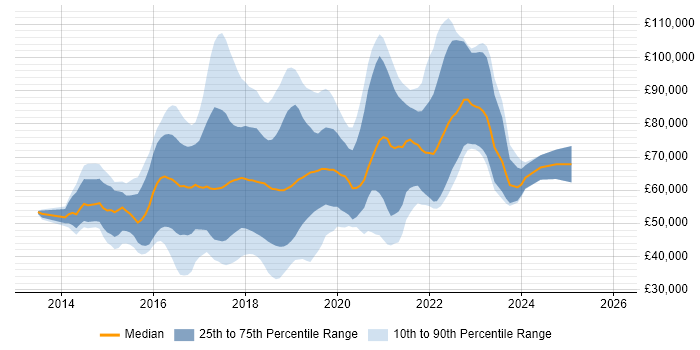 Salary distribution trend for jobs in England citing Travis CI
