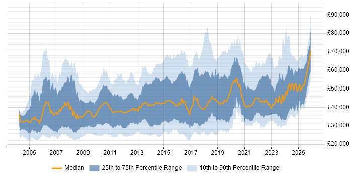 Salary distribution trend for jobs in England citing Trend Analysis