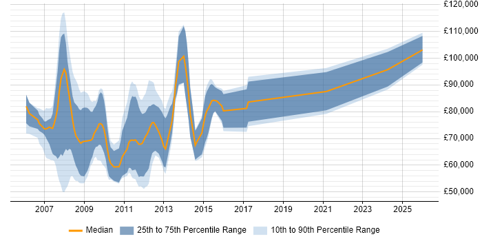 Salary distribution trend for jobs in England citing Triple Point