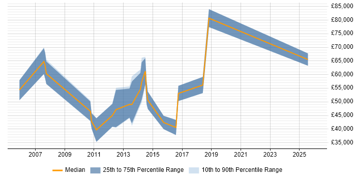 Salary distribution trend for jobs in England citing TRIRIGA