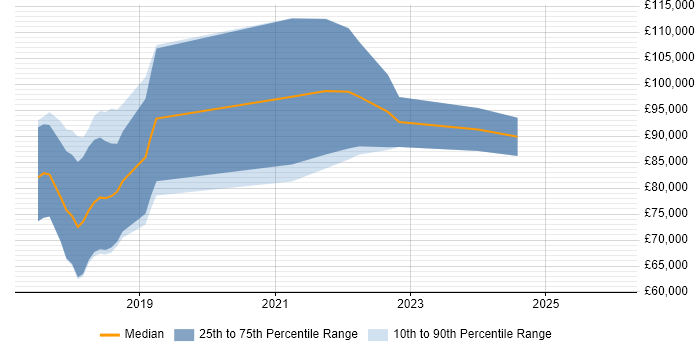 Salary distribution trend for jobs in England citing Truffle