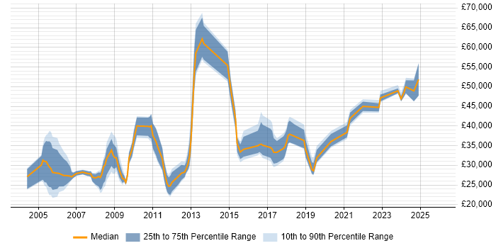Salary distribution trend for jobs in England citing Turkish Language