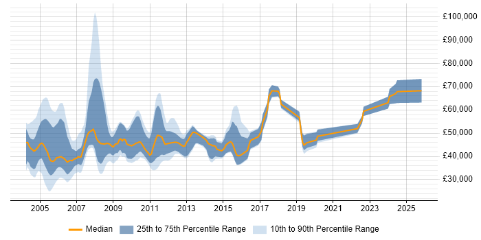 Salary distribution trend for jobs in England citing Tuxedo