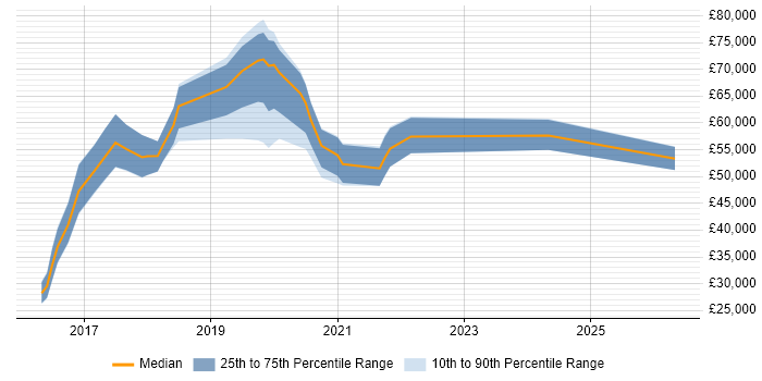 Salary distribution trend for jobs in England citing tvOS