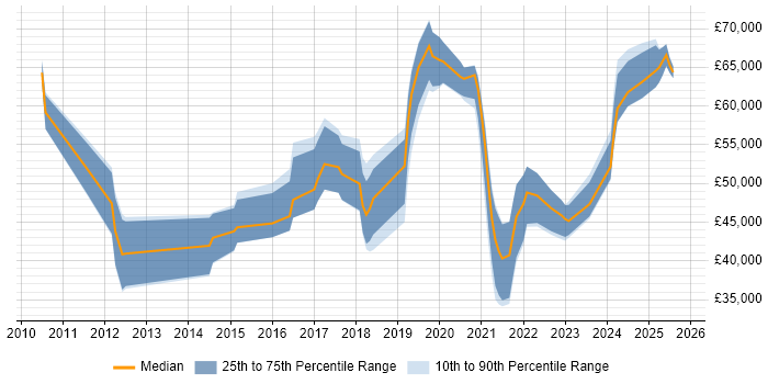 Salary distribution trend for jobs in England citing Twilio Salary distribution trend for jobs in England citing Twilio