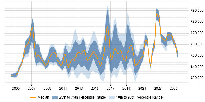 Salary distribution trend for jobs in England citing Two-Factor Authentication