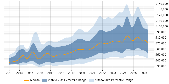 Salary distribution trend for jobs in England citing TypeScript