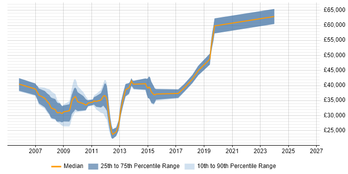 Salary distribution trend for jobs in England citing TYPO3