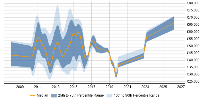 Salary distribution trend for jobs in England citing UAG