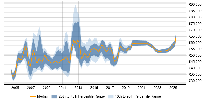 Salary distribution trend for UAT Manager job vacancies in England