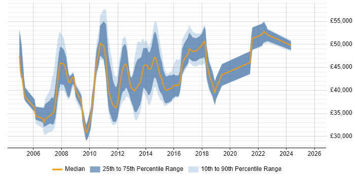 Salary distribution trend for UAT Test Lead job vacancies in England