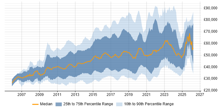 Salary distribution trend for jobs in England citing Ubuntu