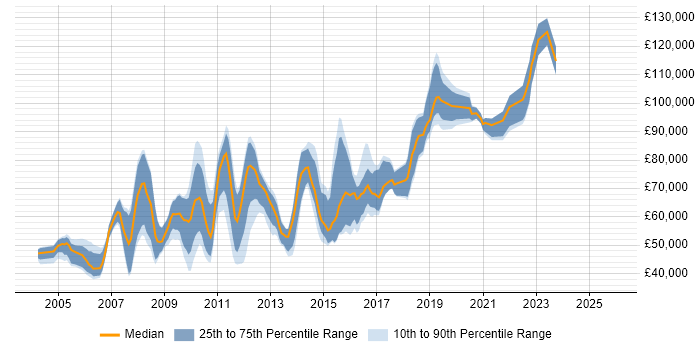 Salary distribution trend for UI Architect job vacancies in England