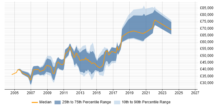 Salary distribution trend for UI Programmer job vacancies in England