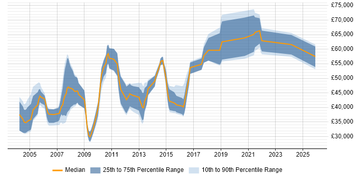 Salary distribution trend for UI Specialist job vacancies in England
