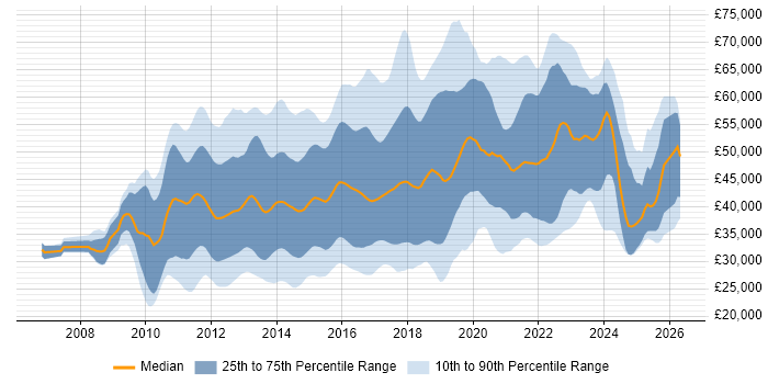 Salary distribution trend for jobs in England citing Umbraco