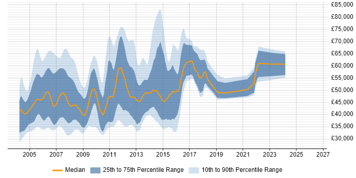 Salary distribution trend for UML Business Analyst job vacancies in England