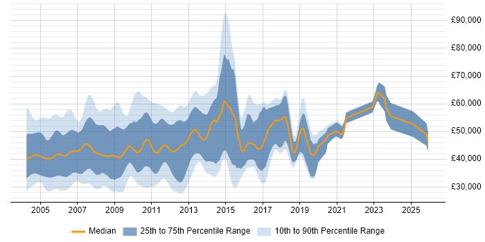 Salary distribution trend for jobs in England citing UMTS