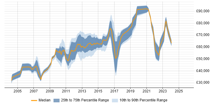 Salary distribution trend for jobs in England citing Unicast