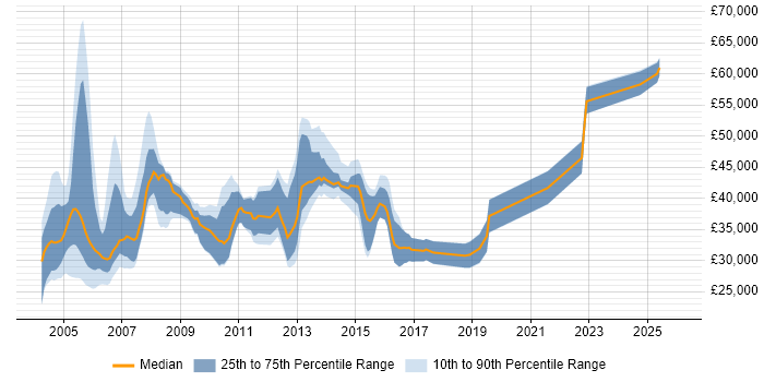Salary distribution trend for jobs in England citing Uniface