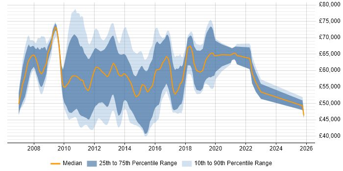 Salary distribution trend for Unified Communications Consultant job vacancies in England