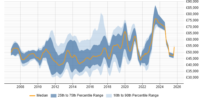 Salary distribution trend for Unified Communications Engineer job vacancies in England