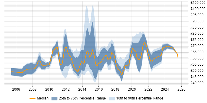 Salary distribution trend for Unified Communications Manager job vacancies in England