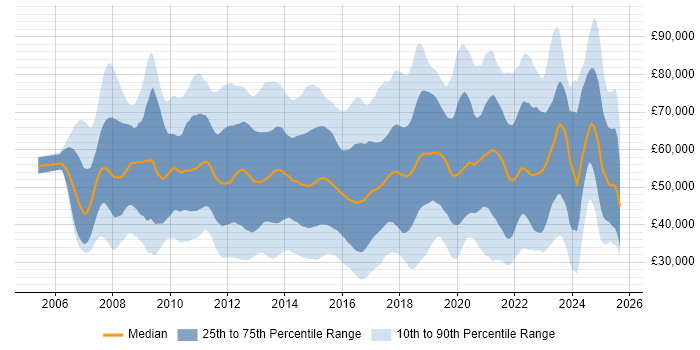 Salary distribution trend for jobs in England citing Unified Communications Salary distribution trend for jobs in England citing Unified Communications
