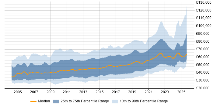 Salary distribution trend for jobs in England citing Unit Testing