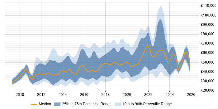 Salary distribution trend for jobs in England citing Unity (Game Engine)