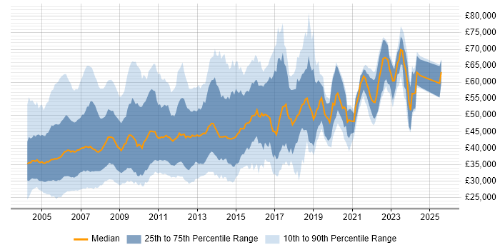 Salary distribution trend for Unix Administrator job vacancies in England