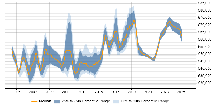 Salary distribution trend for Unix Infrastructure Engineer job vacancies in England