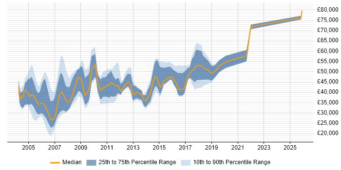 Salary distribution trend for Unix Support Specialist job vacancies in England